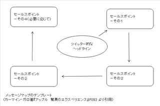 メッセージマップのテンプレート.png